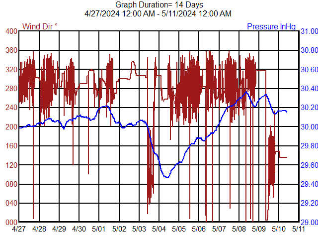 Past 2 Weeks Wind Direction and Barometric Pressure