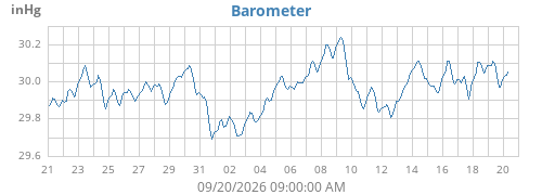monthbarometer