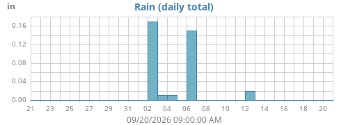 monthrain