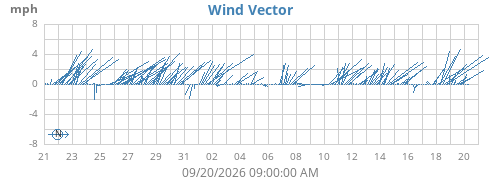 monthwindvec