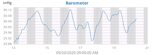 weekbarometer