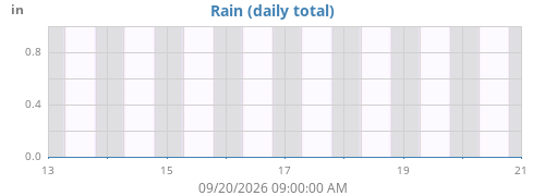 weekrain