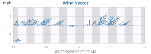 weekwindvec
