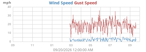 yearwind
